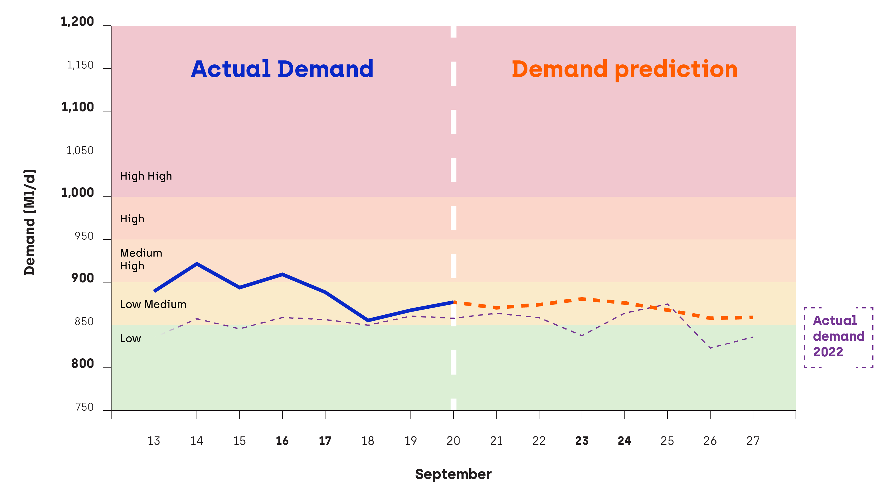 Line graph showing demand for August