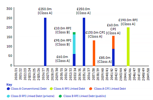 Bond Maturity Profile