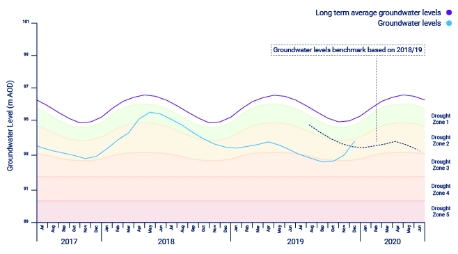 Central region water levels hydrograph