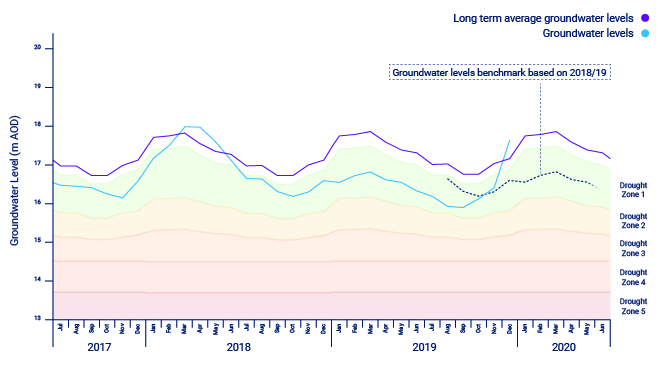 Central region water levels hydrograph