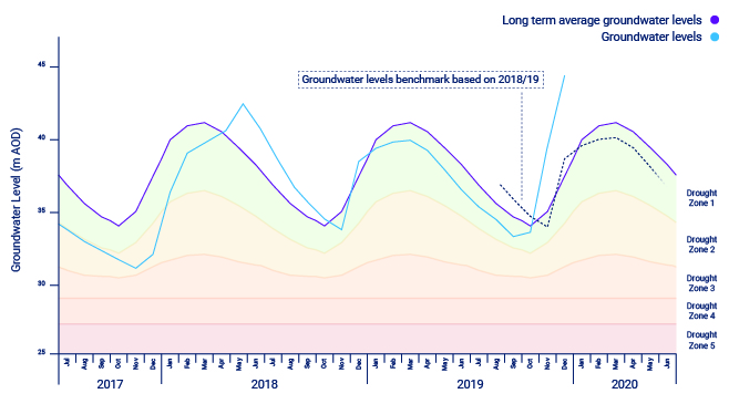 Central region water levels hydrograph