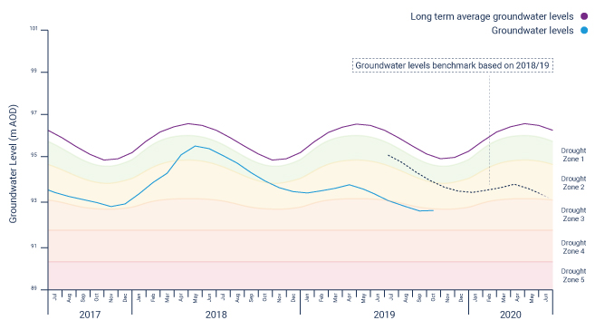 Central region water levels hydrograph