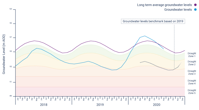 Central region water levels hydrograph