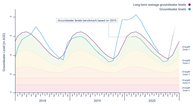Central region water levels hydrograph
