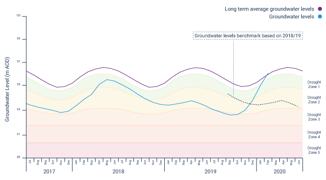 Central region water levels hydrograph