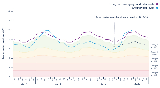 Central region water levels hydrograph
