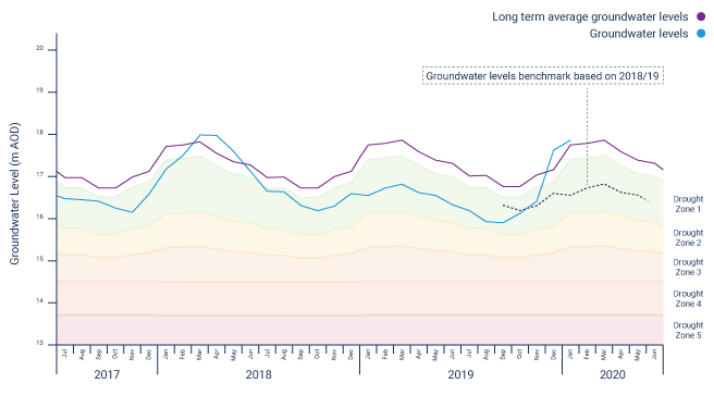Central region water levels hydrograph