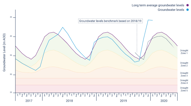 Central region water levels hydrograph