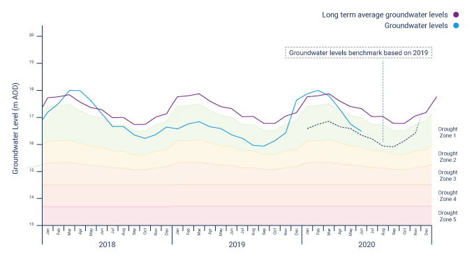 Central region water levels hydrograph