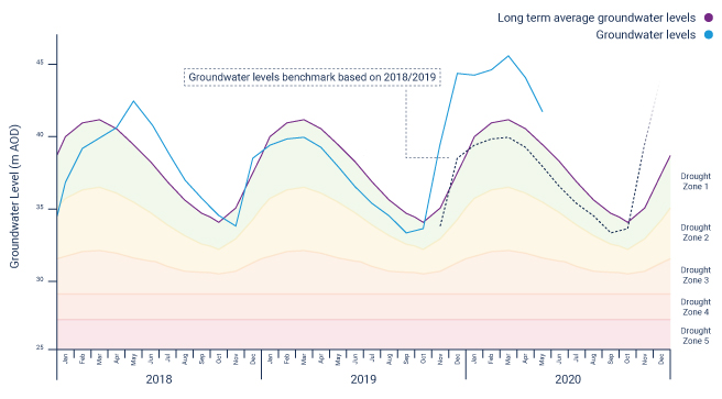 Central region water levels hydrograph