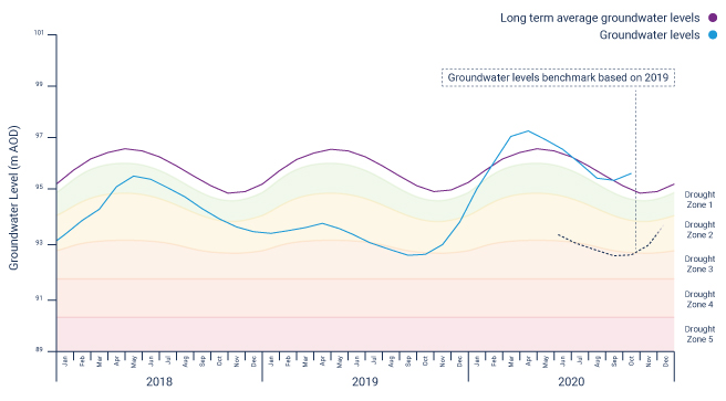 Central region water levels hydrograph
