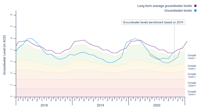 Central region water levels hydrograph