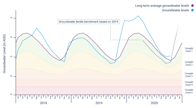 Central region water levels hydrograph