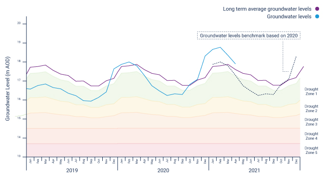 East region water levels hydrograph