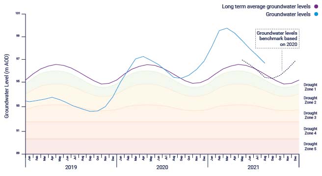 Central region water levels hydrograph