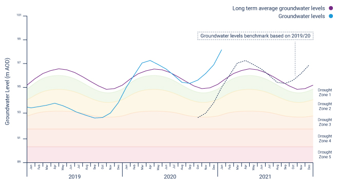Central region water levels hydrograph