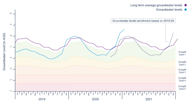 East region water levels hydrograph
