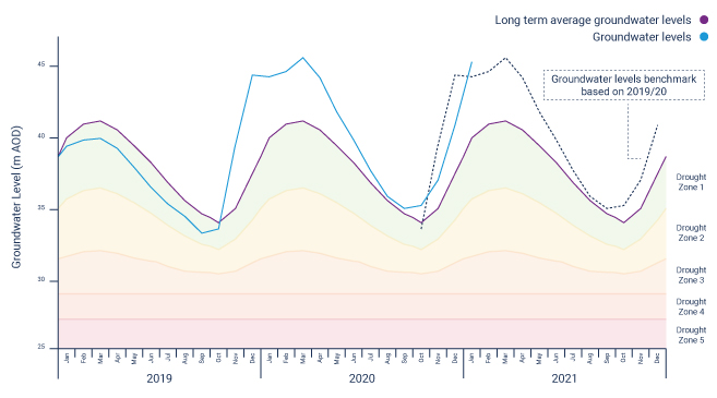 SouthEast region water levels hydrograph