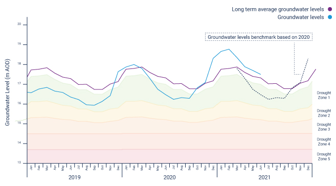 East region water levels hydrograph