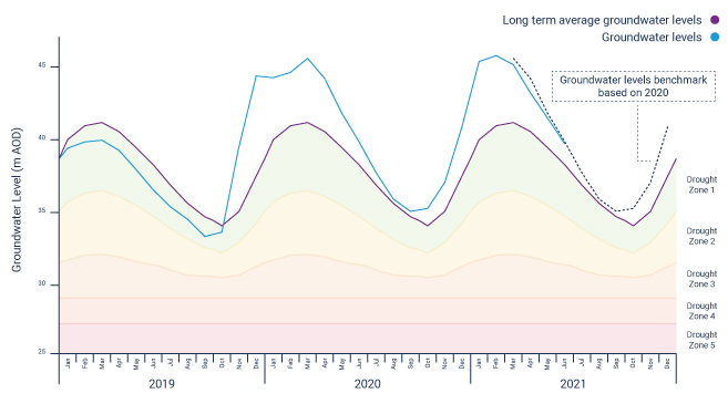 SouthEast region water levels hydrograph