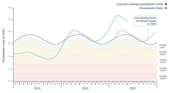 Central region water levels hydrograph