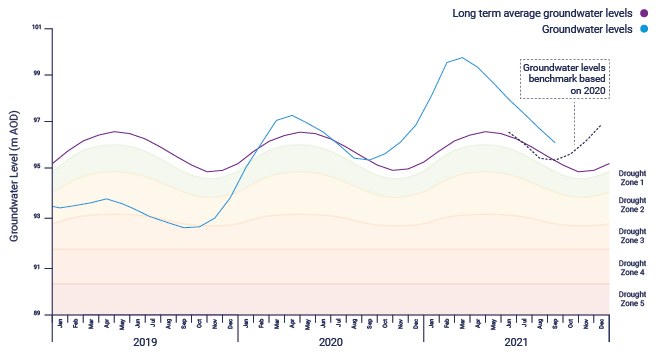 Central region water levels hydrograph