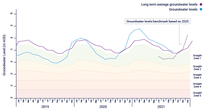 East region water levels hydrograph