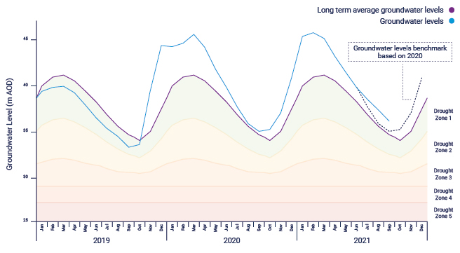 SouthEast region water levels hydrograph