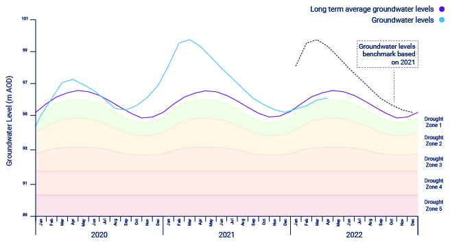Central region water levels hydrograph