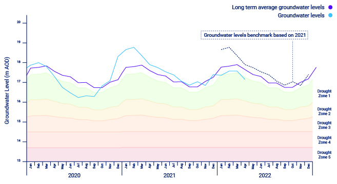 East region water levels hydrograph