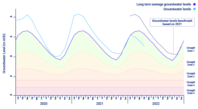 SouthEast region water levels hydrograph