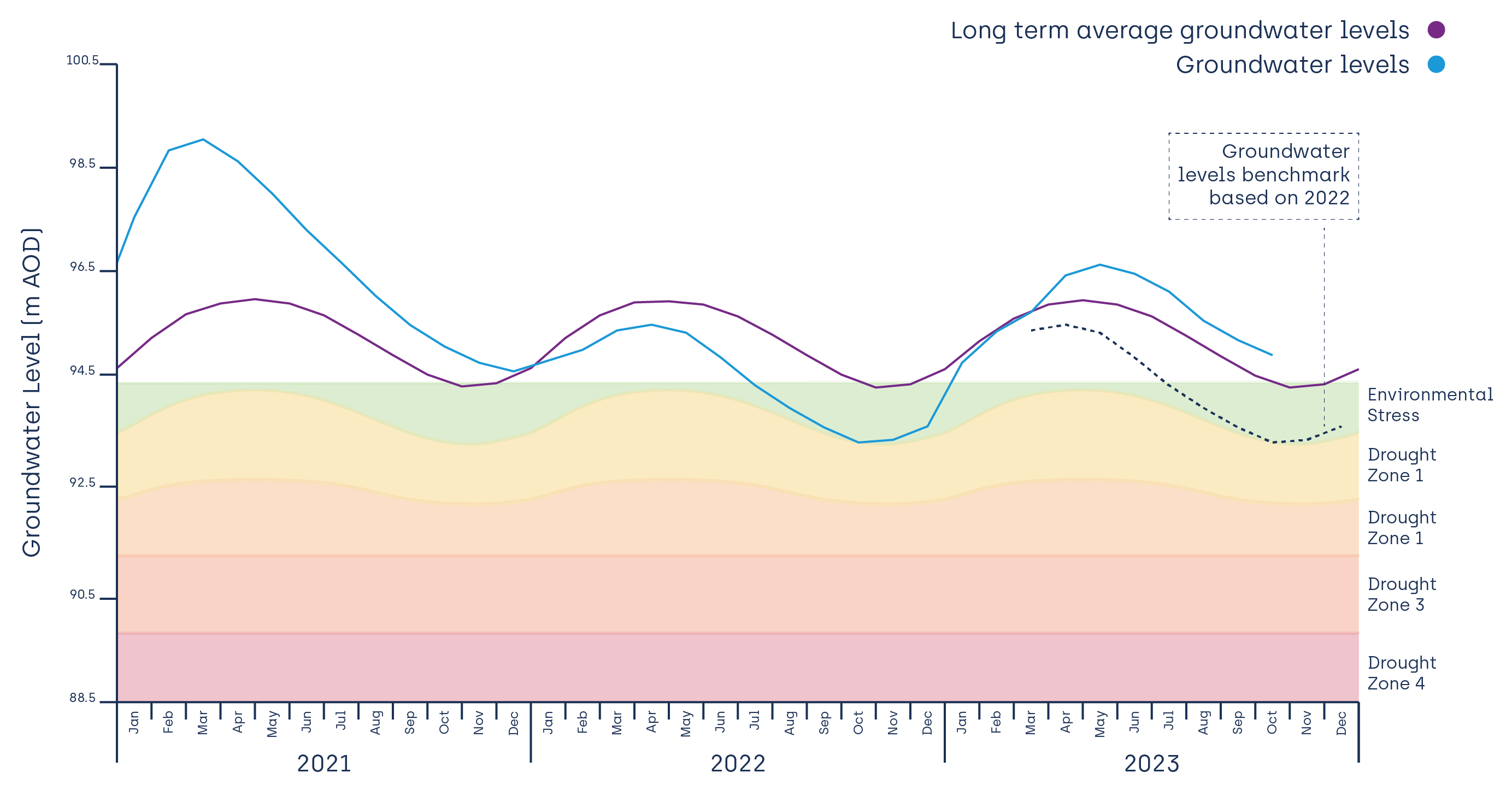 Central region water levels hydrograph