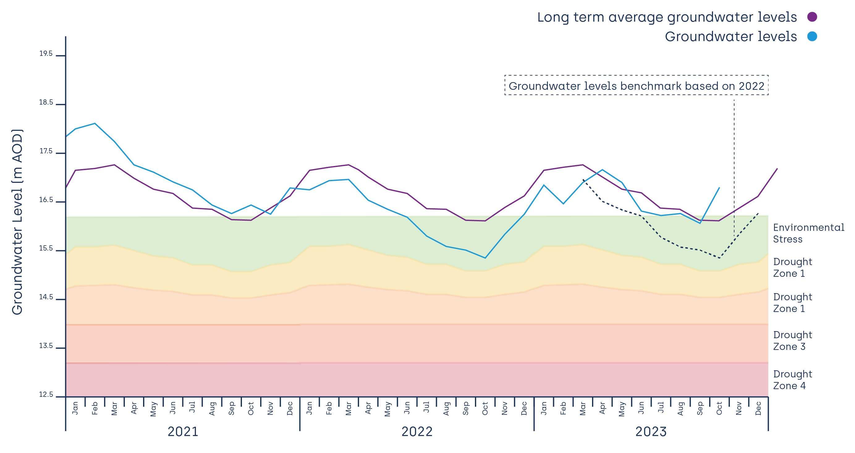 East region water levels hydrograph