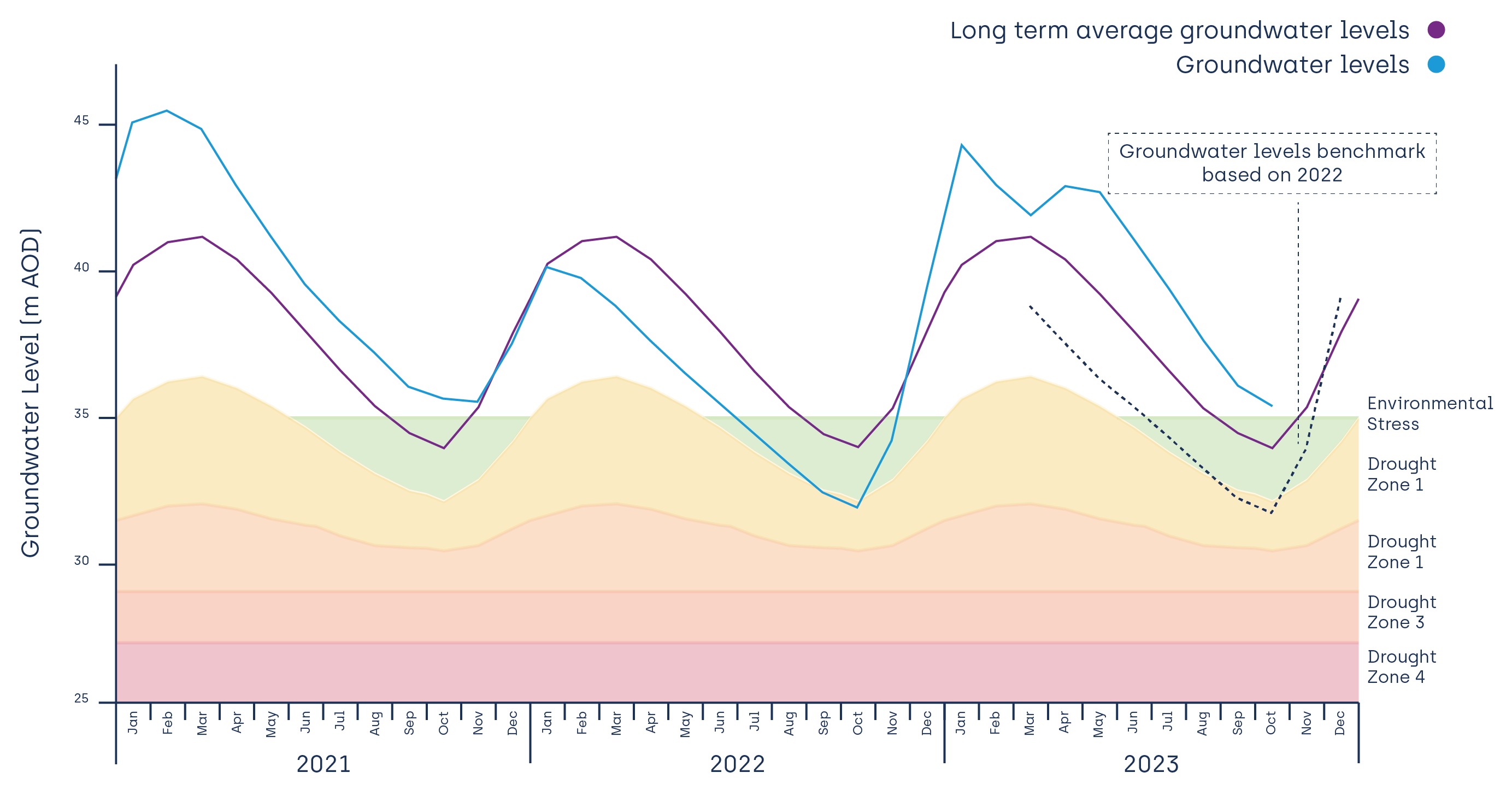 SouthEast region water levels hydrograph