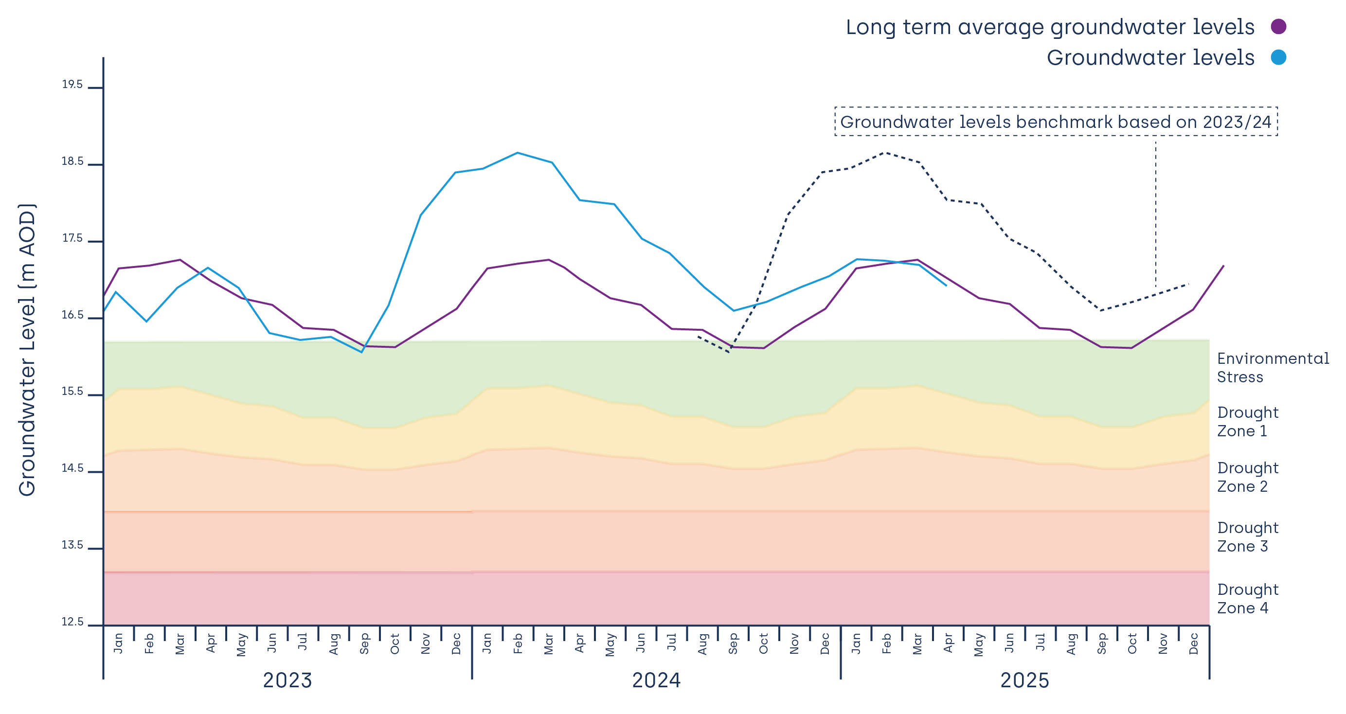 East region water levels hydrograph