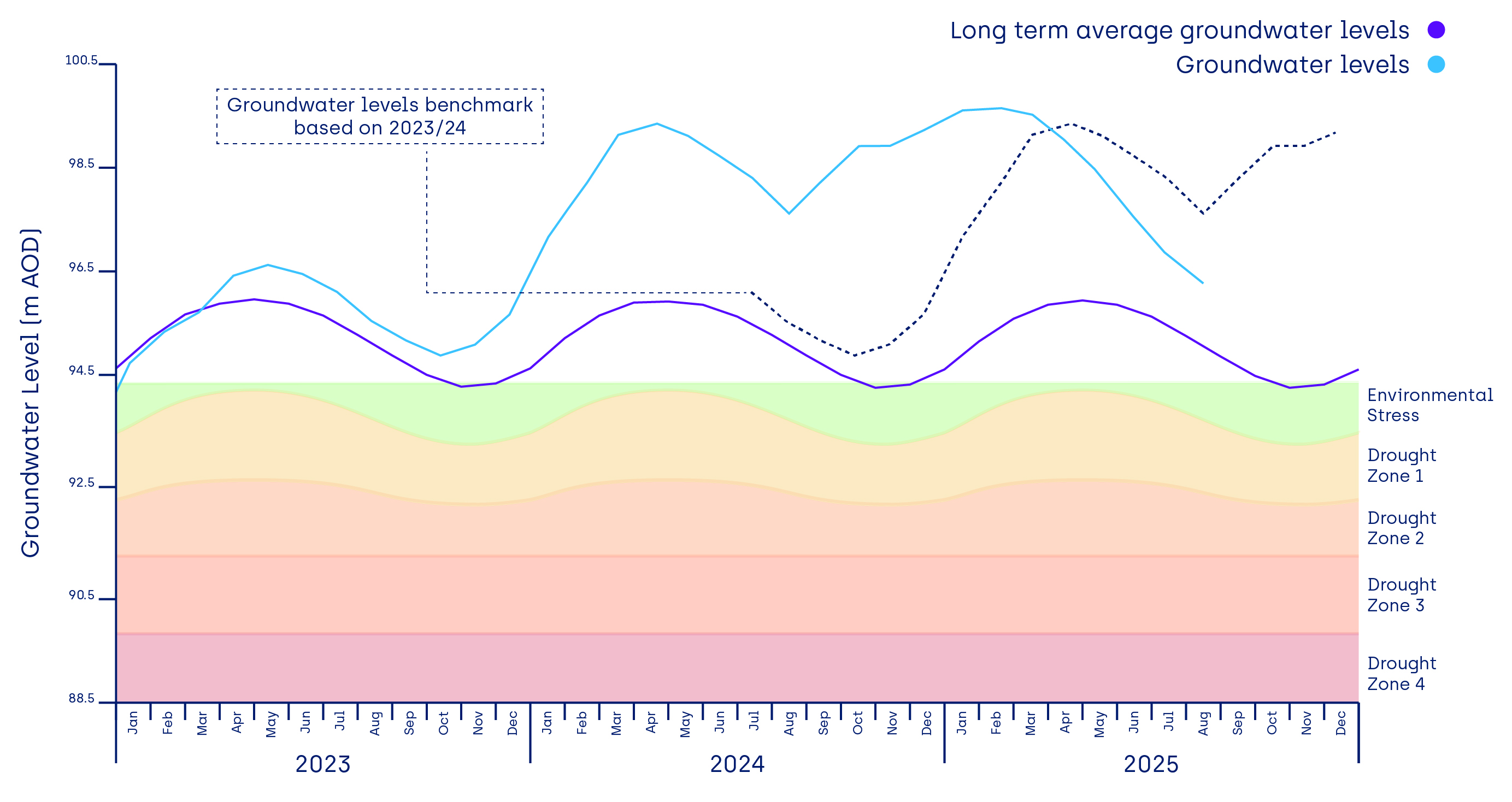 Central region water levels hydrograph
