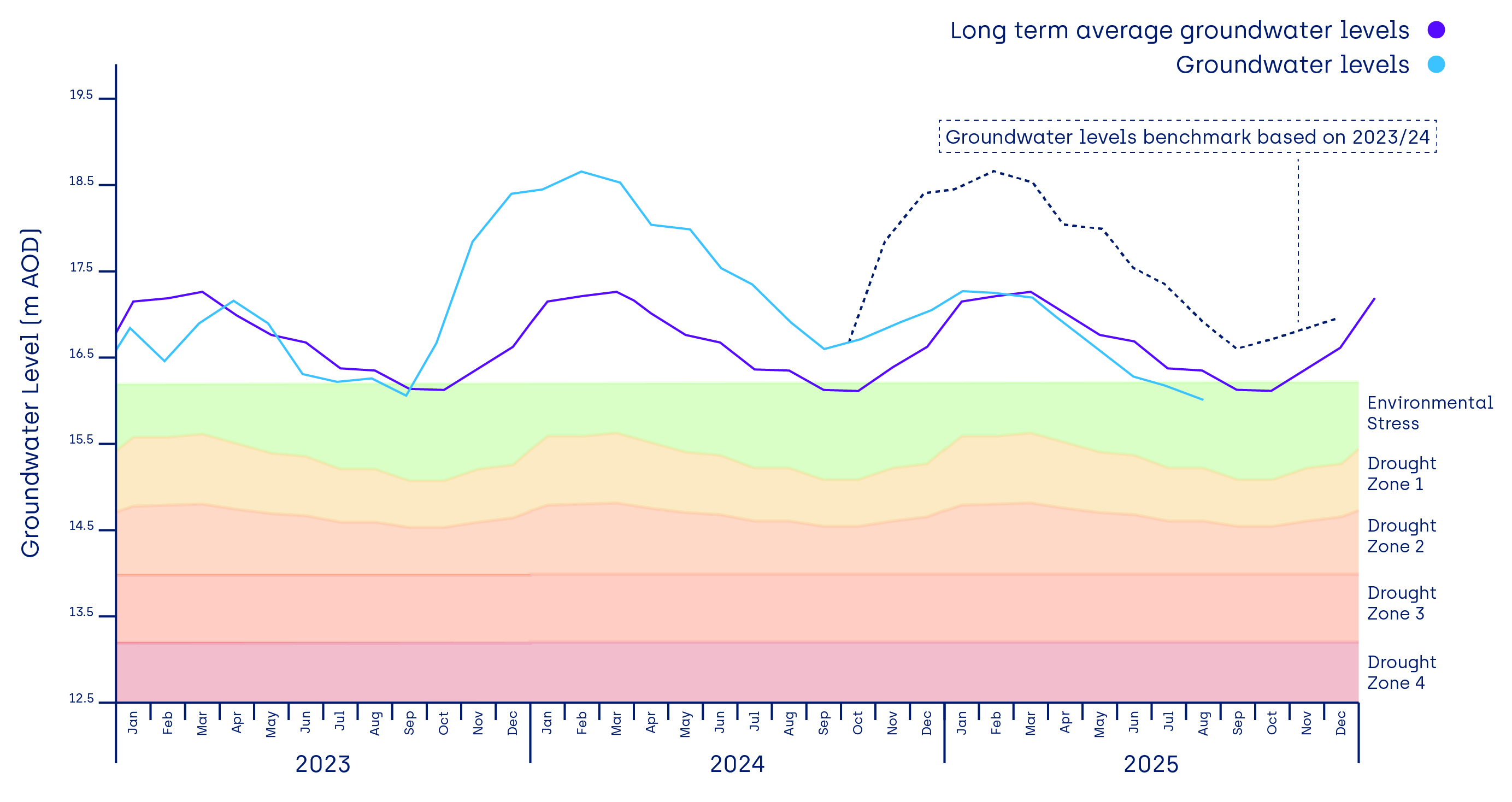 East region water levels hydrograph
