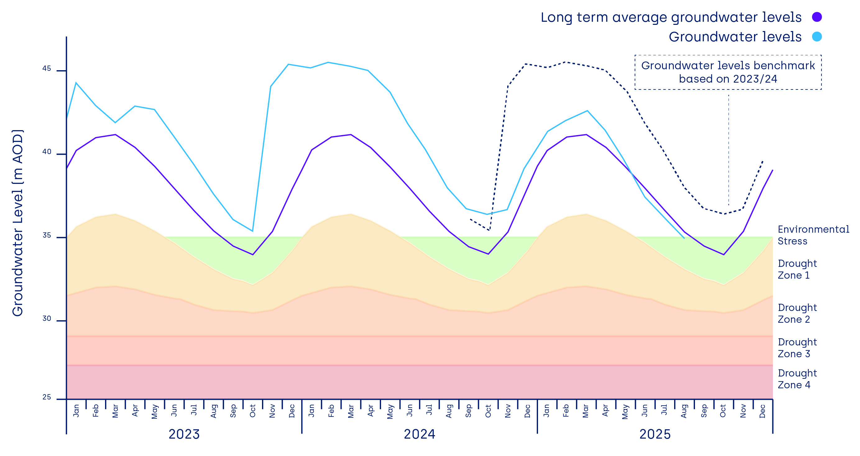 SouthEast region water levels hydrograph