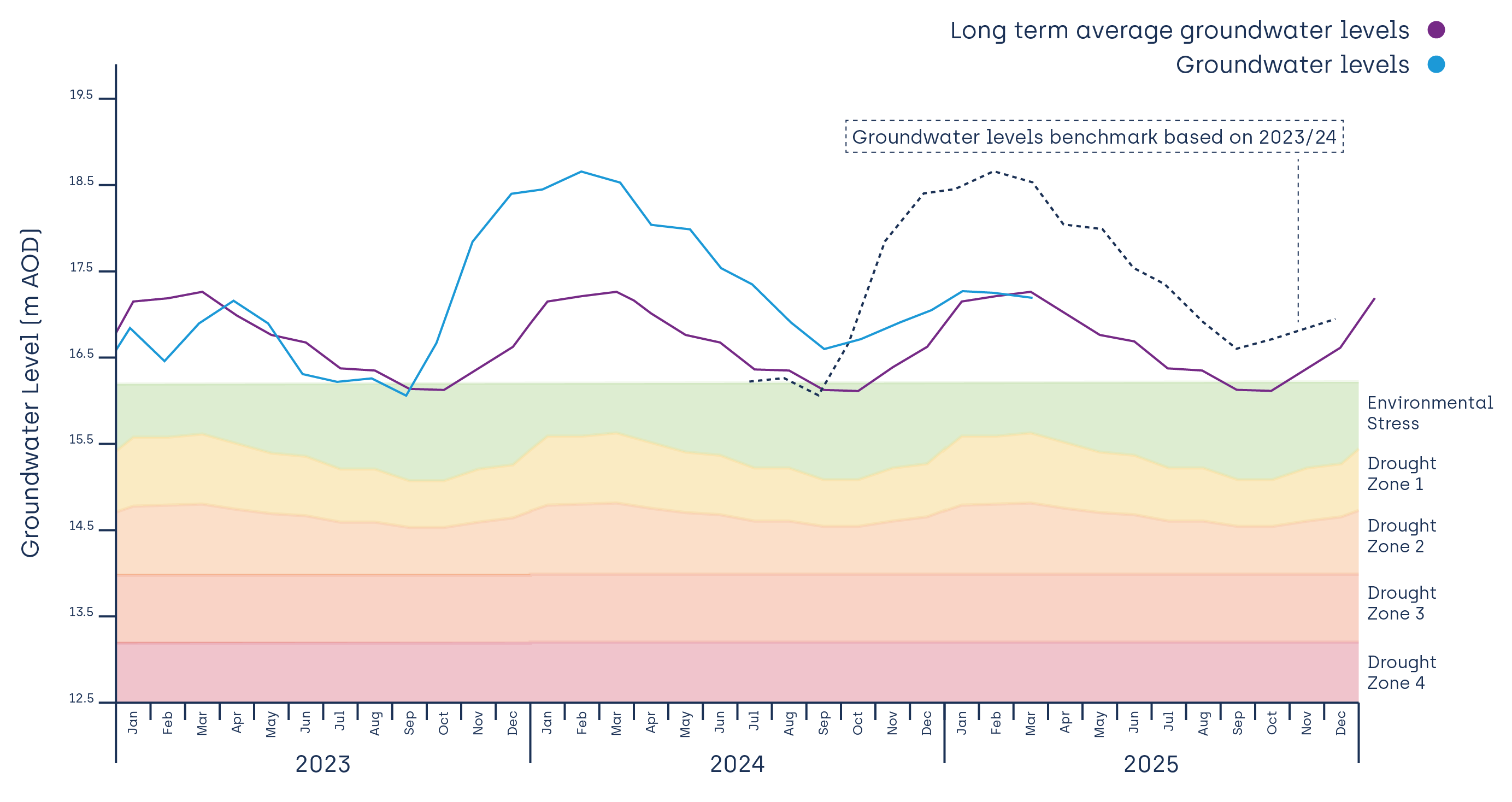 East region water levels hydrograph