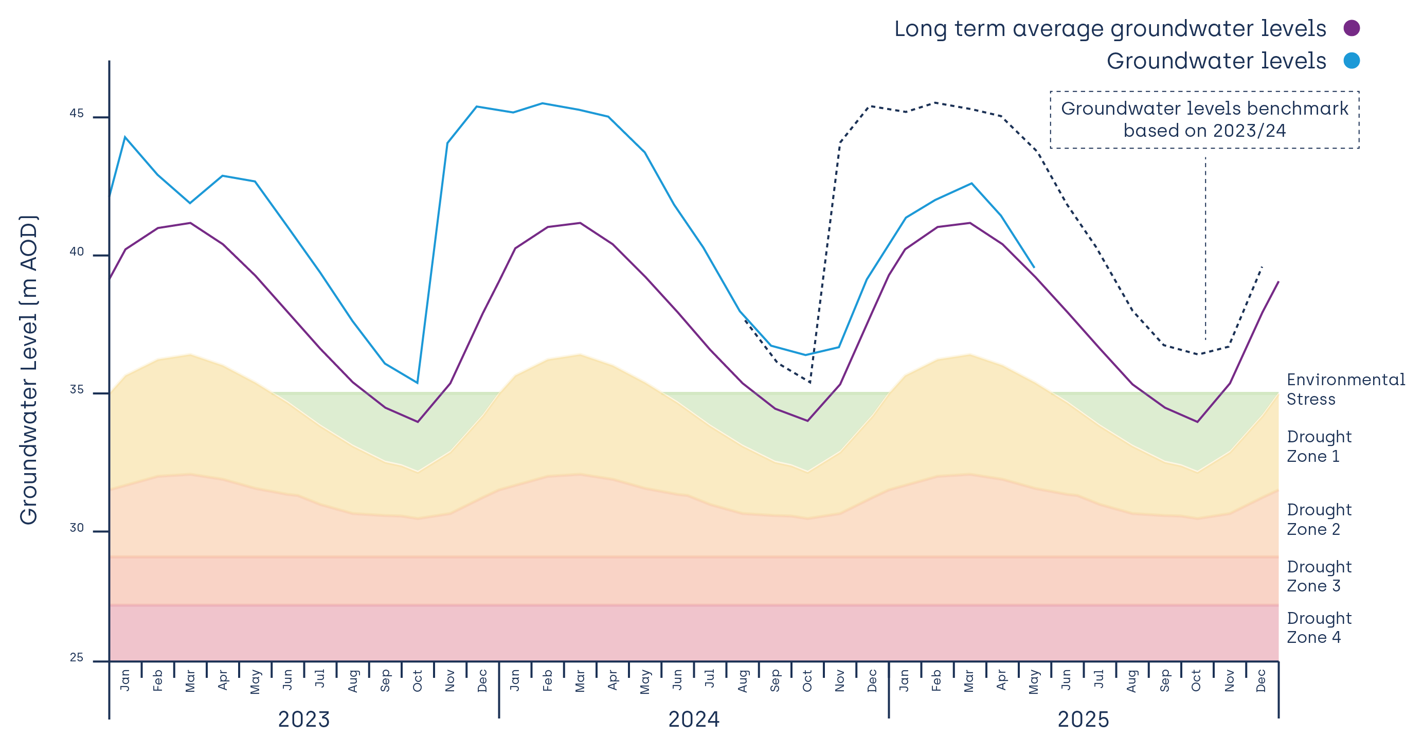 SouthEast region water levels hydrograph