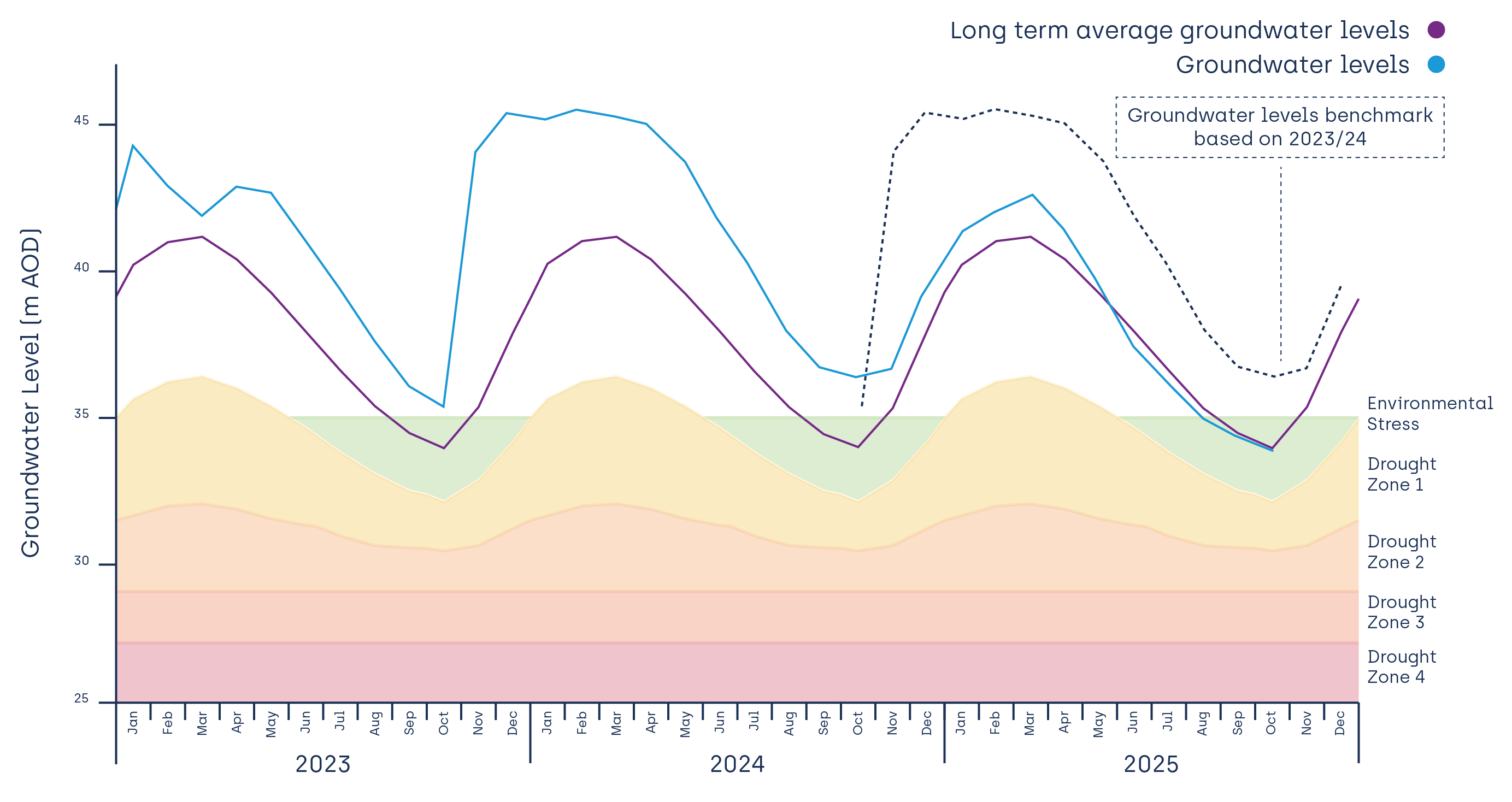 SouthEast region water levels hydrograph