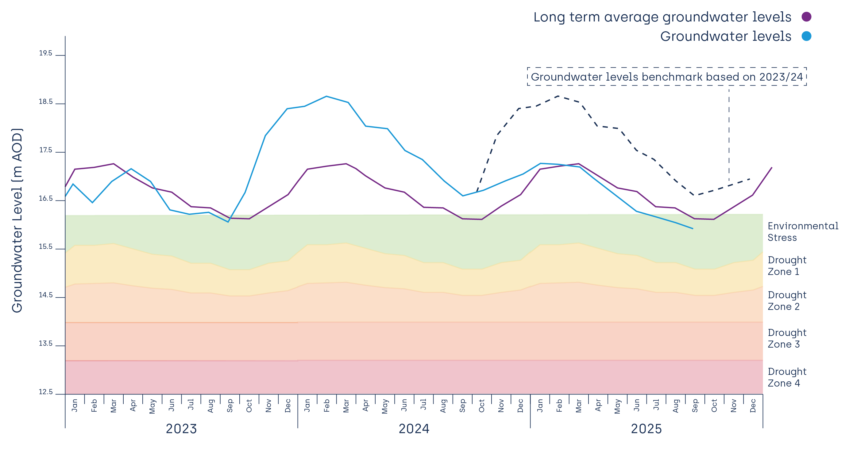 East region water levels hydrograph