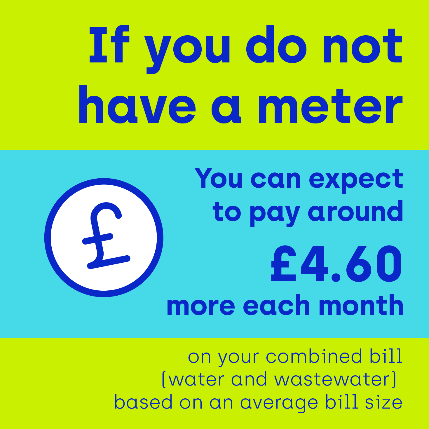 If you don't have a meter, you could pay £4.60 more each month