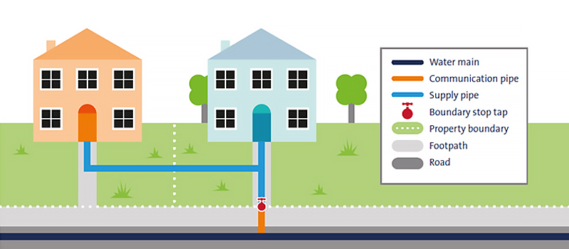 Illustration showing two houses, their supply pipes and the boundary stop tap