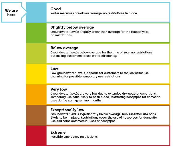 We're in a good position. Water resources are above average and there are no restrictions in place.