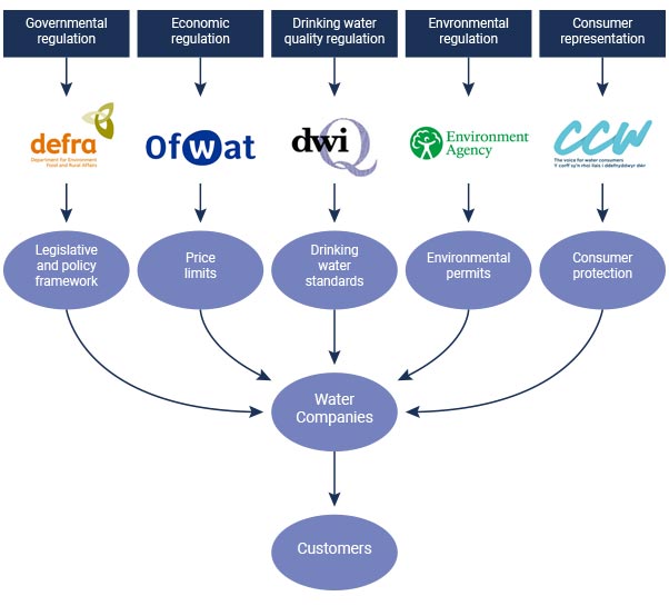 Main regulators for the water industry