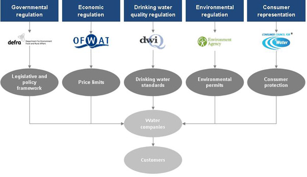 Main regulators for the water industry