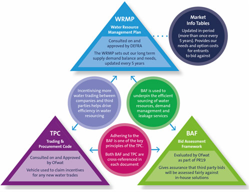 A schematic diagram showing the relationship between WRMP, the Market Information Tables, Trading & Procurement Code and BAF.