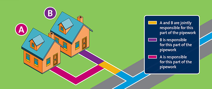 Diagram of properties on a shared supply pipe
