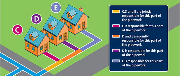 Diagram of properties on a shared supply pipe